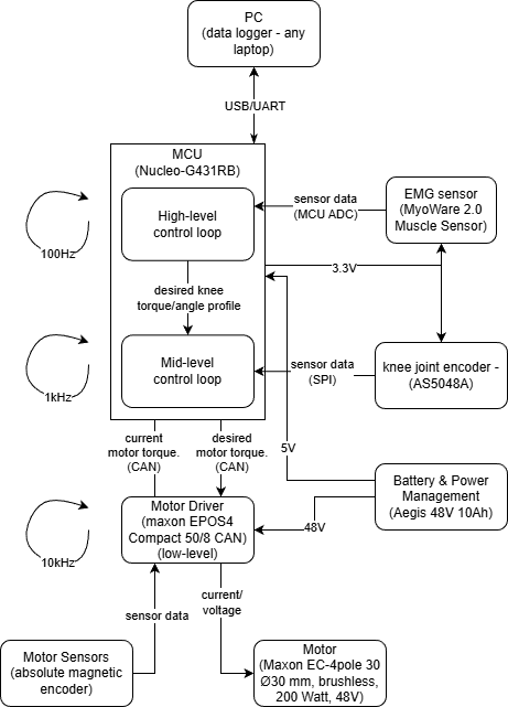 Figure 14: Controls diagram