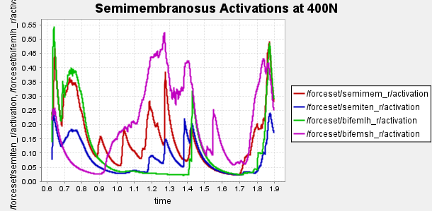Figure 4a: Muscle activation of unhealthy gait with 400N actuator