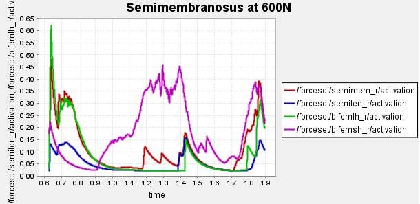 Figure 4b: Muscle activation of unhealthy gait with 600N actuator