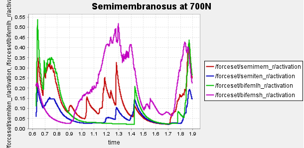 Figure 4c: Muscle activation of unhealthy gait with 700N actuator