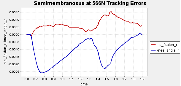 Figure A1c: Error tracking of unhealthy gait with 566N path actuator