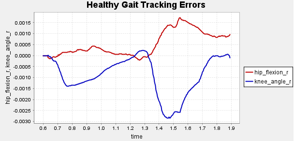 Figure A1a: Error tracking of healthy gait.