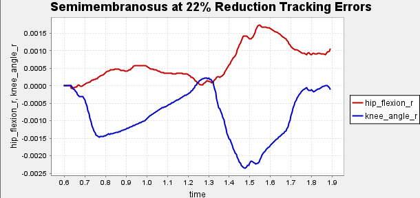 Figure A1b: Error tracking of unhealthy gait.
