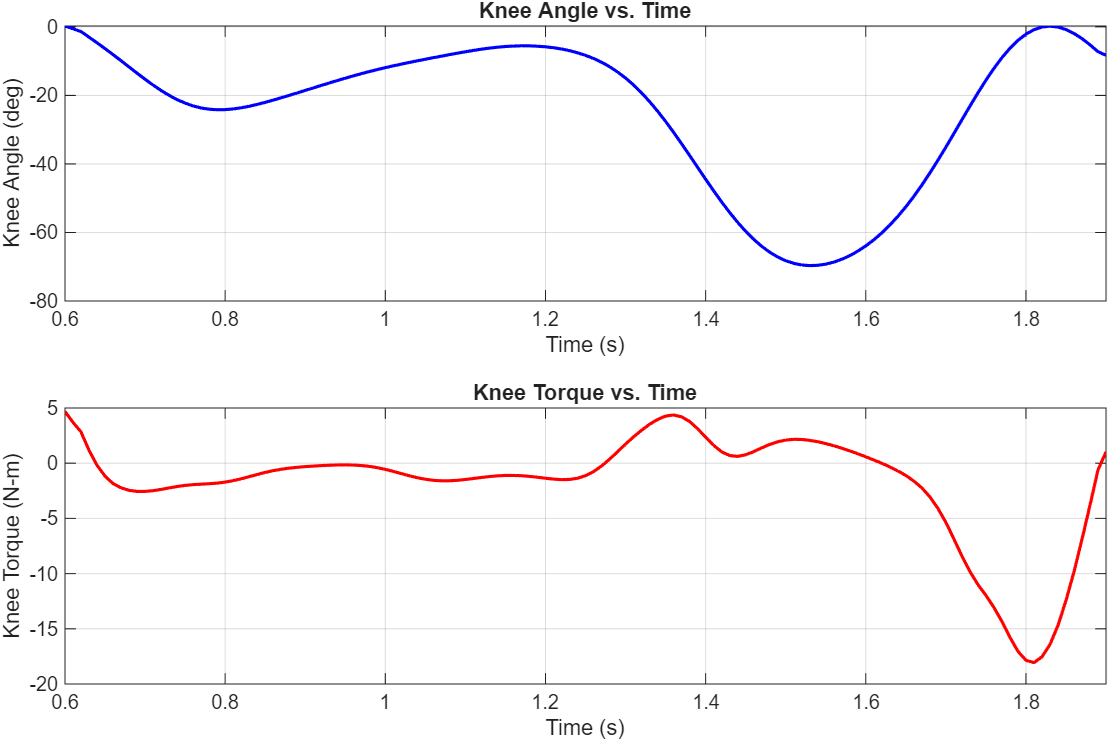 Figure 7: Knee angle & torque across 1 walking gait cycle