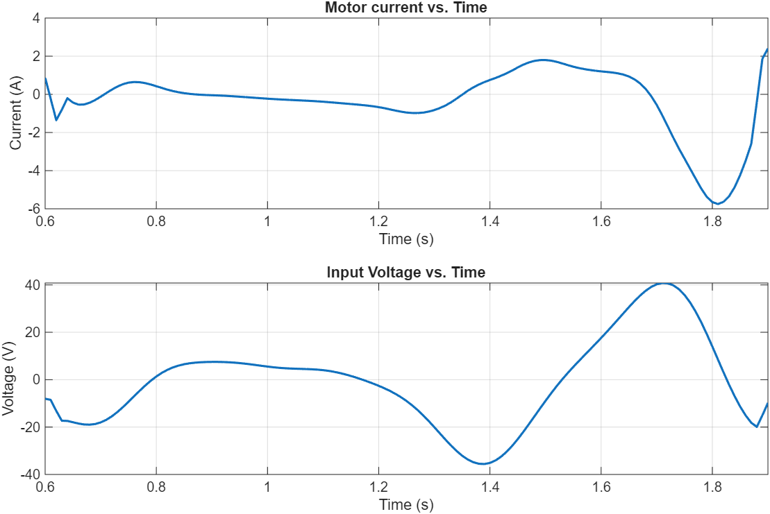 Figure 9: Current draw and input voltage for optimal motor and transmission ratio combination