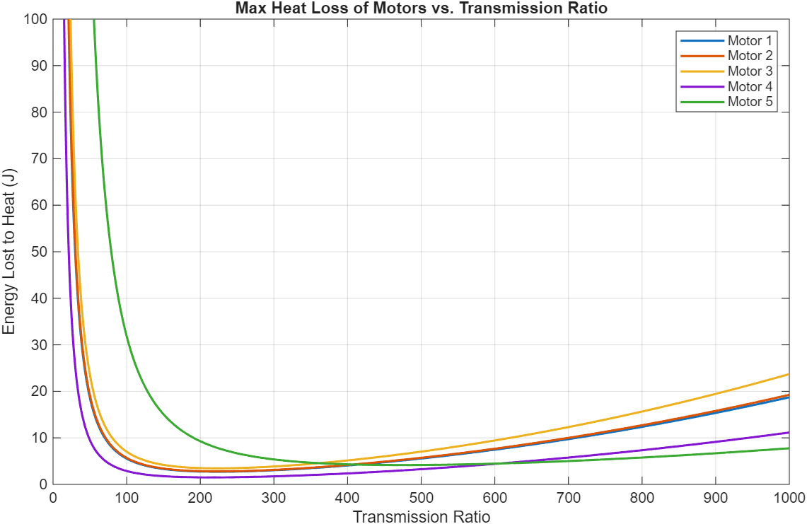 Figure 8b: Wanted to try other nominal voltages, keeping motor 4 the same but changing the other 4.