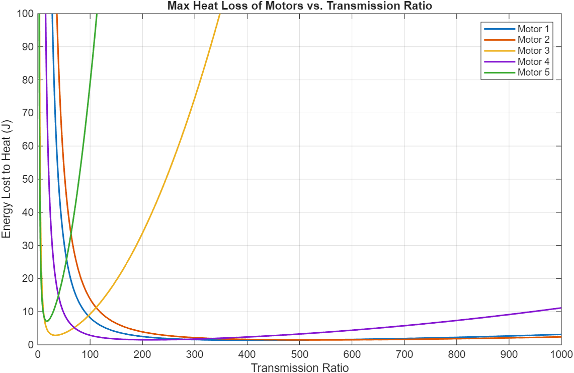 Figure 8c: Want to try different profiles and different wattage but keeping 48V of nominal voltage (again, keeping motor 4 the same).