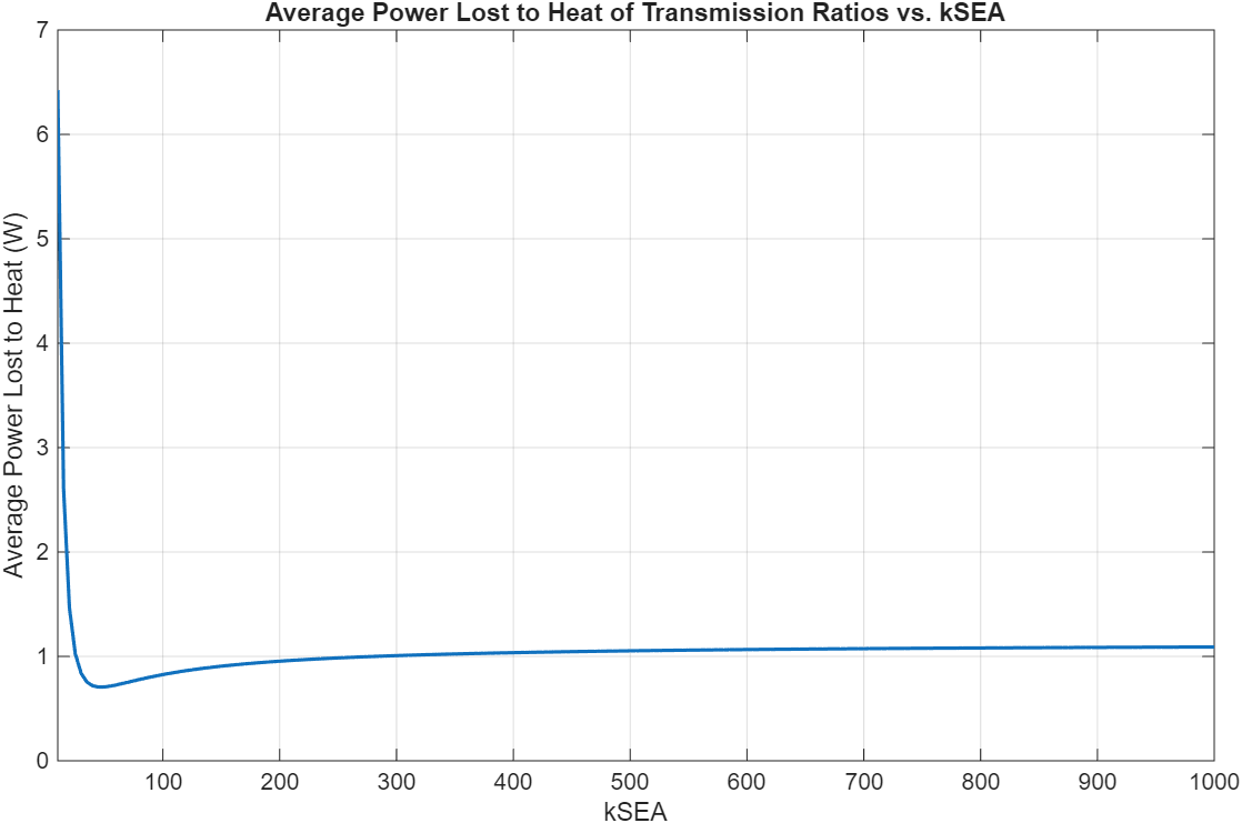 Figure 13: Power loss across a single walking gait of a series elastic actuated system across different stiffness constants