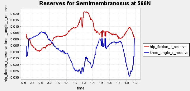 Figure A2c: Force reserves of unhealthy gait with 566N path actuator