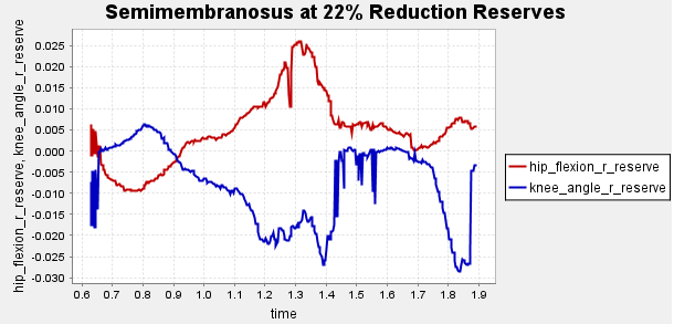 Figure A2b: Force reserves of unhealthy gait.