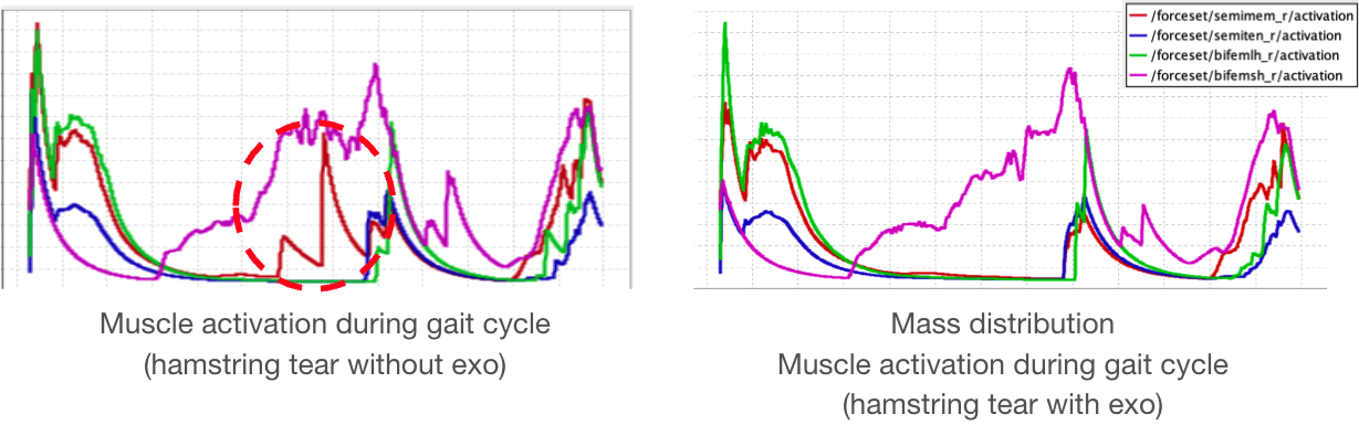 Figure 15: Comparison of CMC activation data of unhealthy gait without exoskeleton and unhealthy gait with exoskeleton with recomputed accurate mass distributions based on finalized bionic architecture
