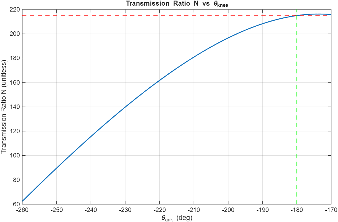 Figure 11: Transmission ratio curve across varying knee angles (optimized to peak at $-180°$ where peak torque is required)