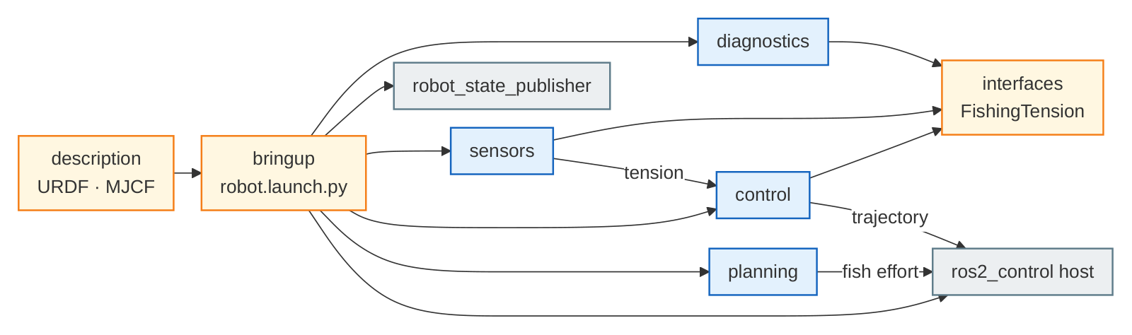 Figure 3: Package architecture — interaction of the self-contained ROS2 packages and their contributions to the control routine