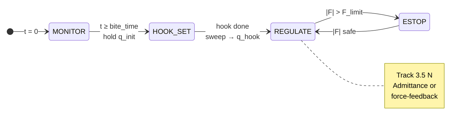 Figure 4: Fishing state machine — the transition states enforced by the controller