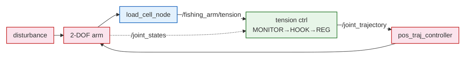 Figure 5: Control loop — the generalized control scheme specific to the ROS2 implementation