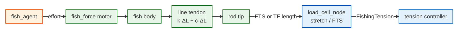 Figure 6: Simulation data flow