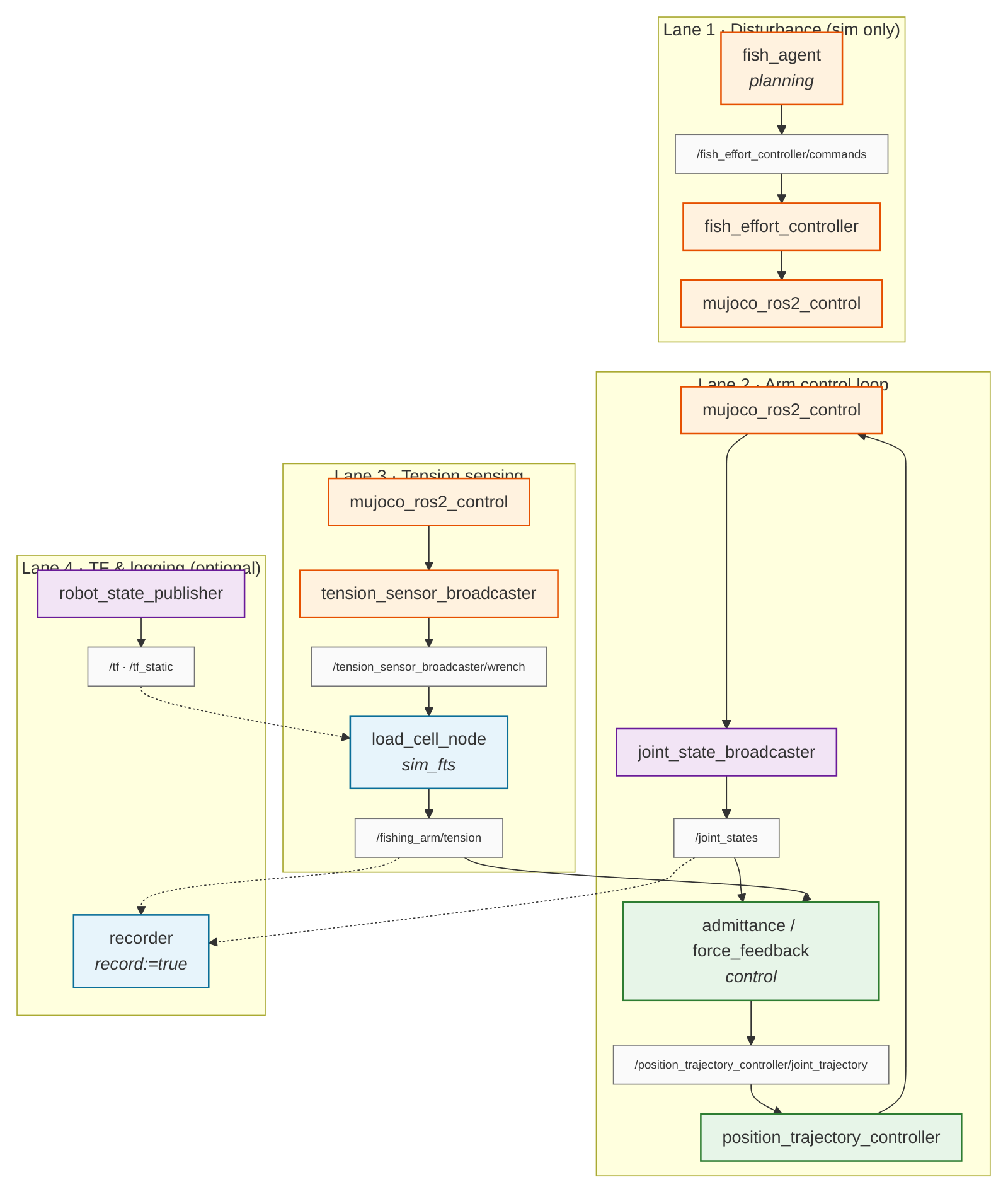 Figure 7: Simulation ROS2 graph