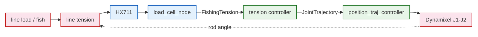 Figure 8: Hardware data flow