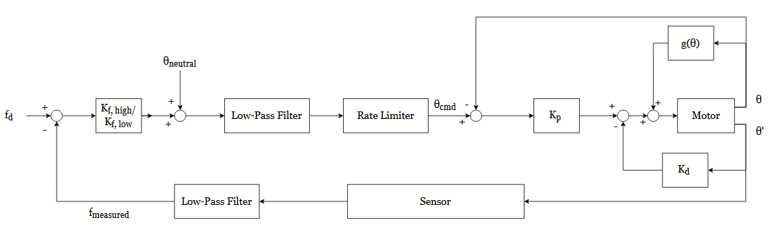 Figure 10: Proportional force control diagram