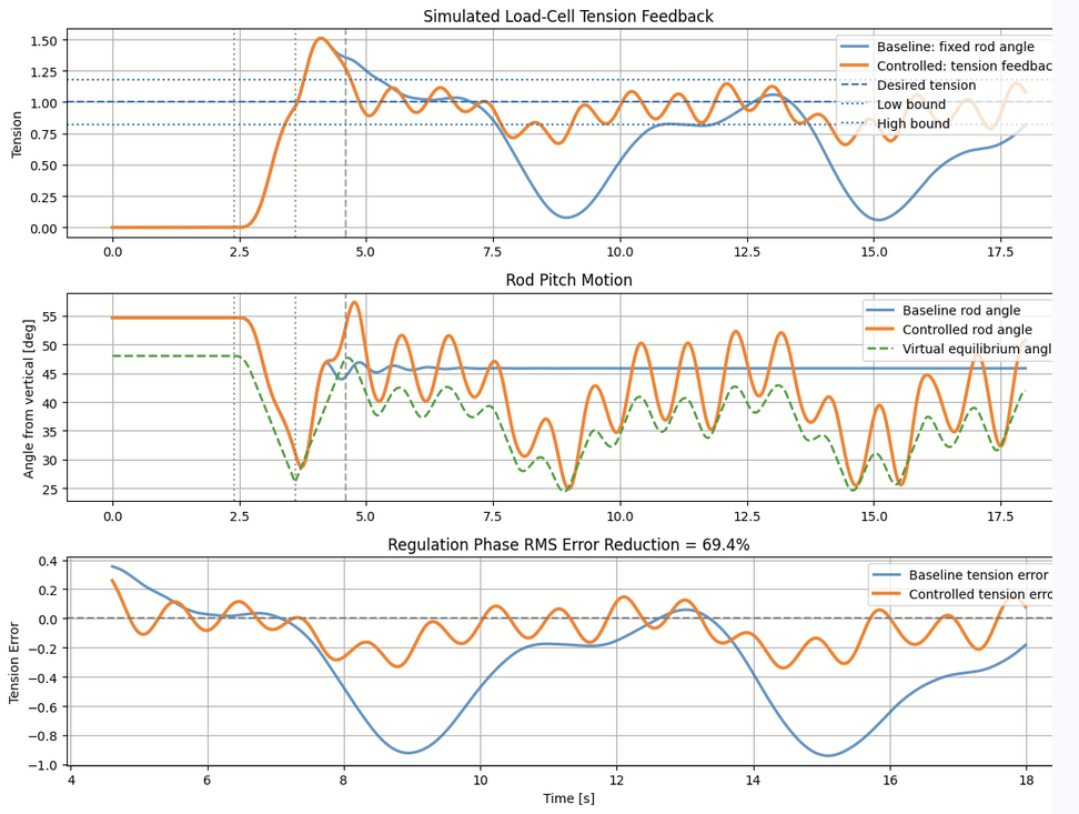 Figure 11: Performance comparison between fixed-angle control and proportional force-based tension control