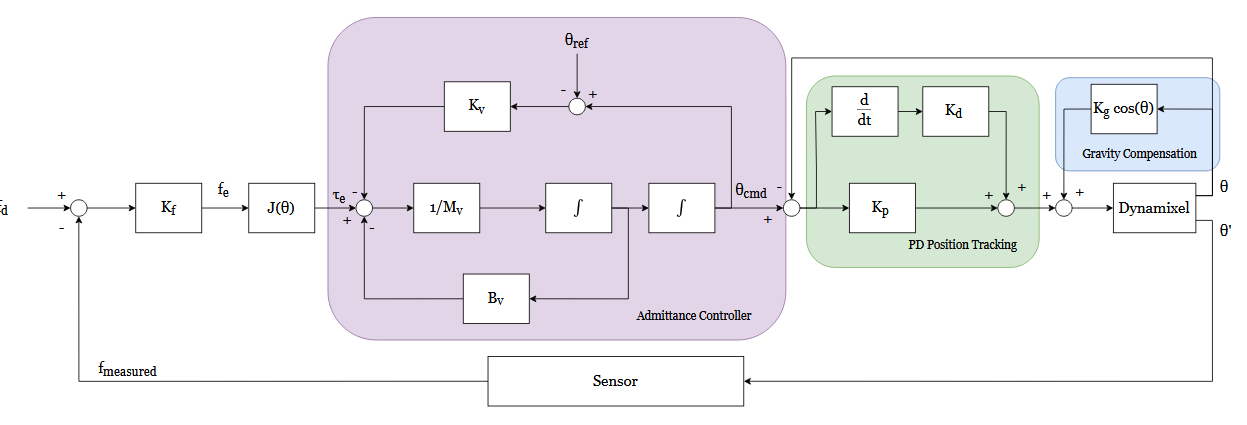 Figure 12: Admittance control diagram