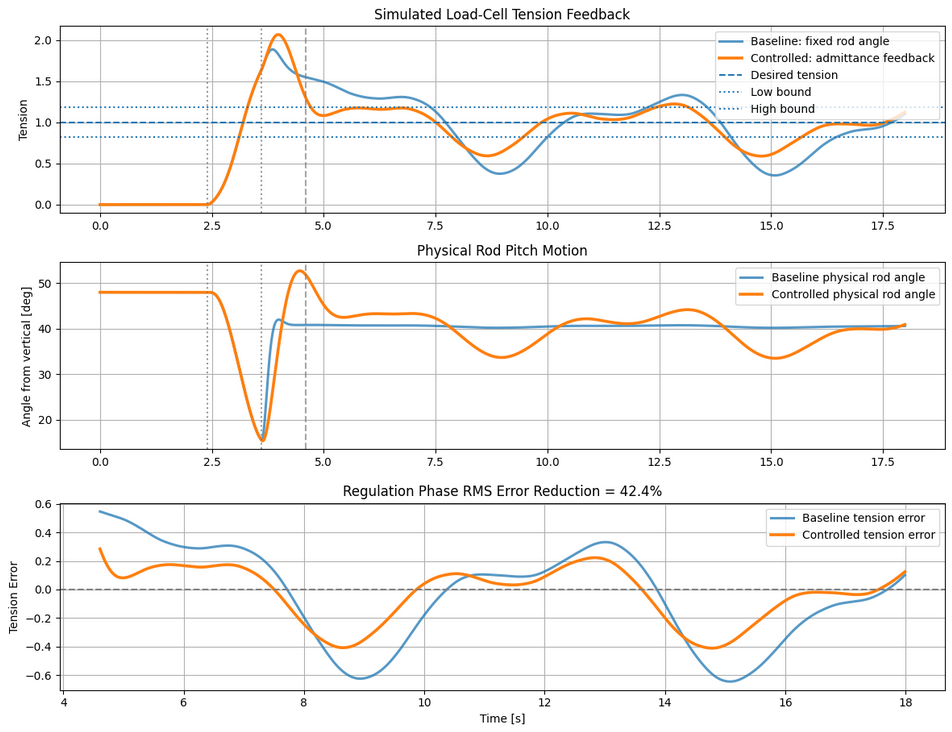 Figure 13: Performance comparison between fixed-angle control and admittance-based tension control