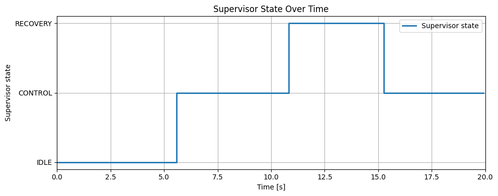 Figure 14: Engagement and recovery supervisor state during the hardware trial