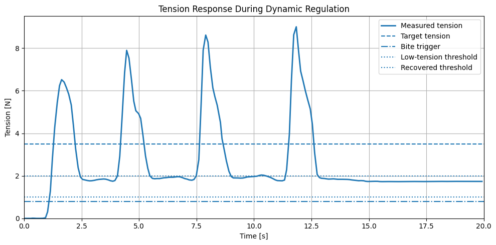 Figure 15: Measured tension response during dynamic regulation