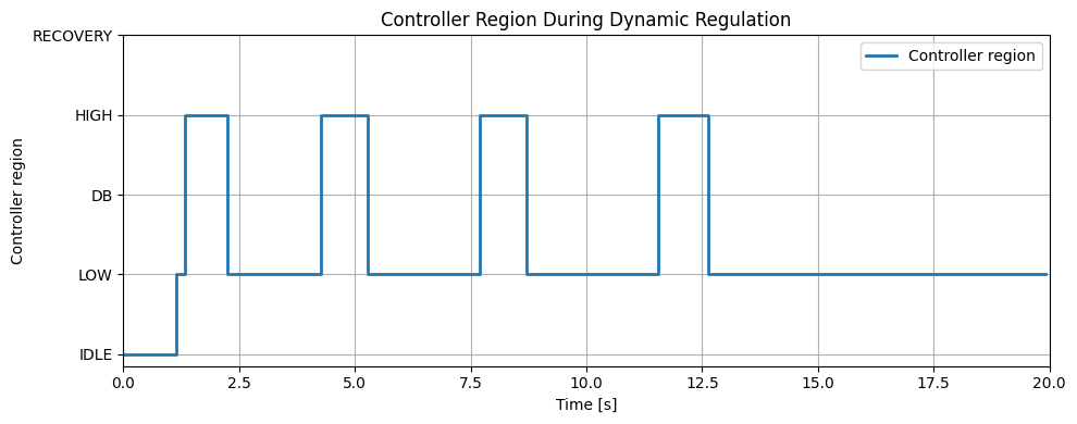 Figure 16: Controller region switching during dynamic regulation
