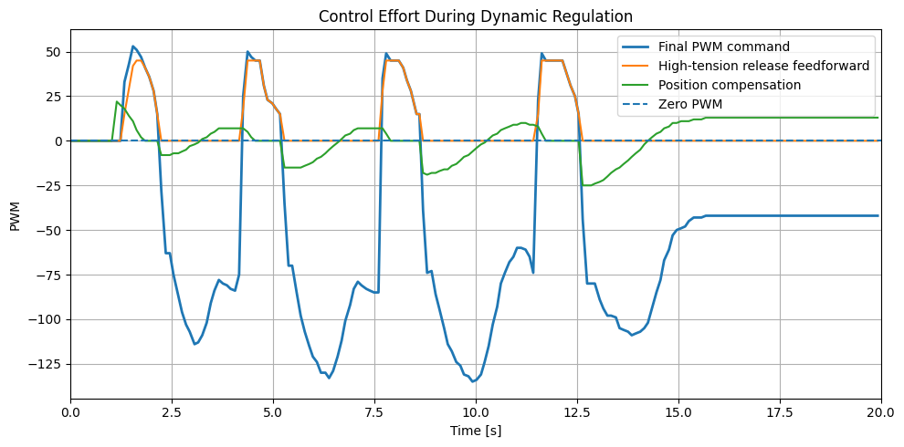 Figure 17: PWM command and control components during dynamic regulation