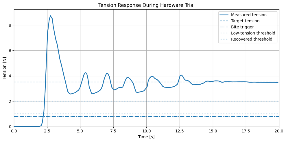 Figure 18: Measured tension response after the initial engagement transient