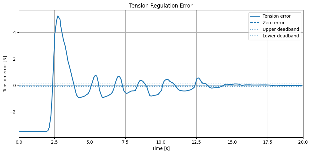 Figure 19: Tension regulation error after the initial transient
