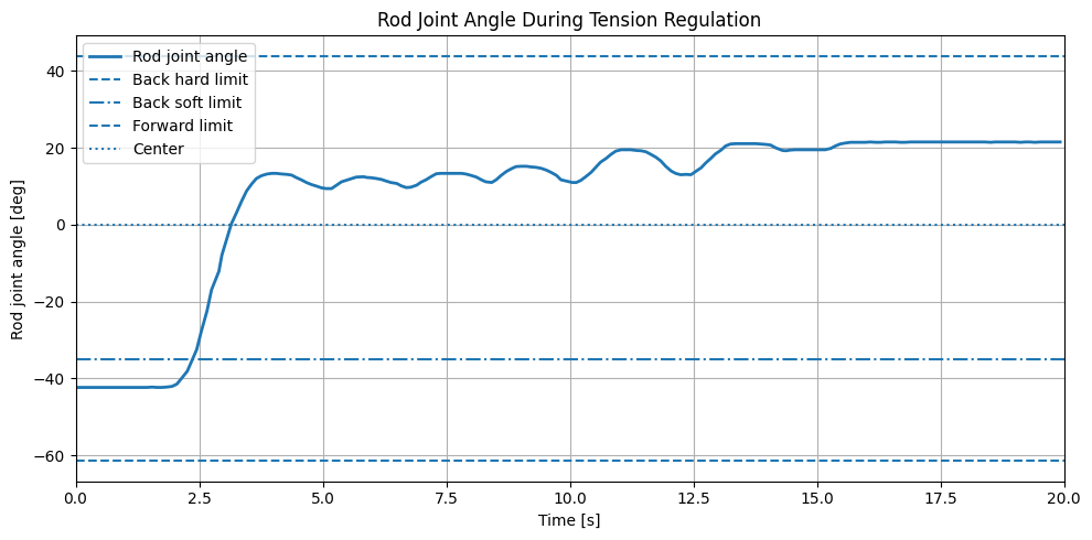 Figure 20: Rod joint angle during post-transient tension regulation