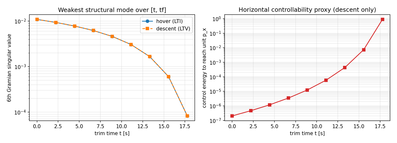 Figure 2: Controllability Gramian and horizontal controllability proxy