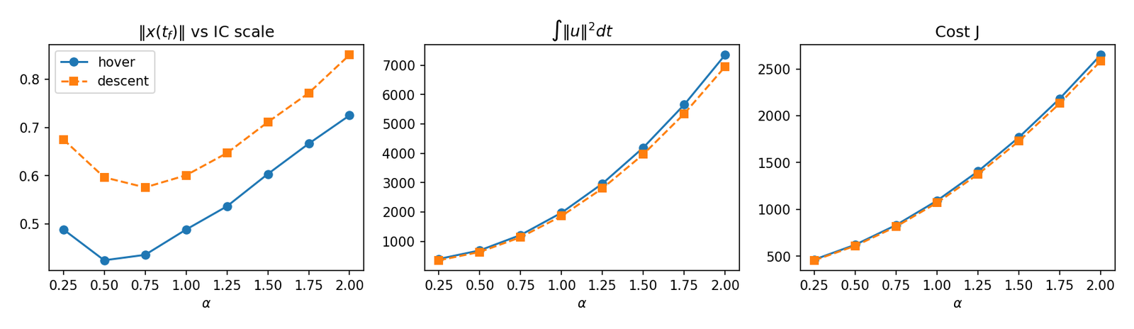 Figure 3: Sensitivity to initial condition error