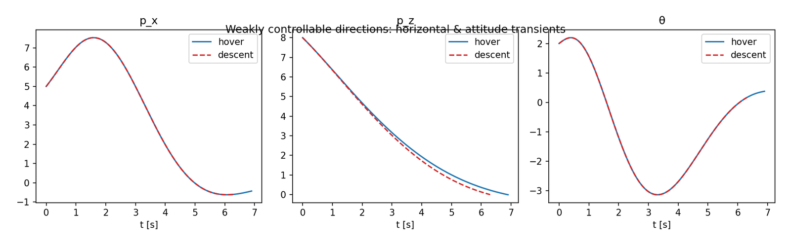 Figure 4: Transient behavior across the trajectory