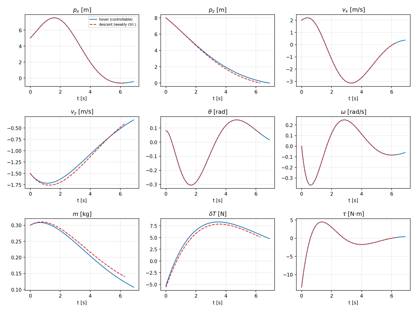 Figure 5: Optimal solution trajectories versus time — states and control histories