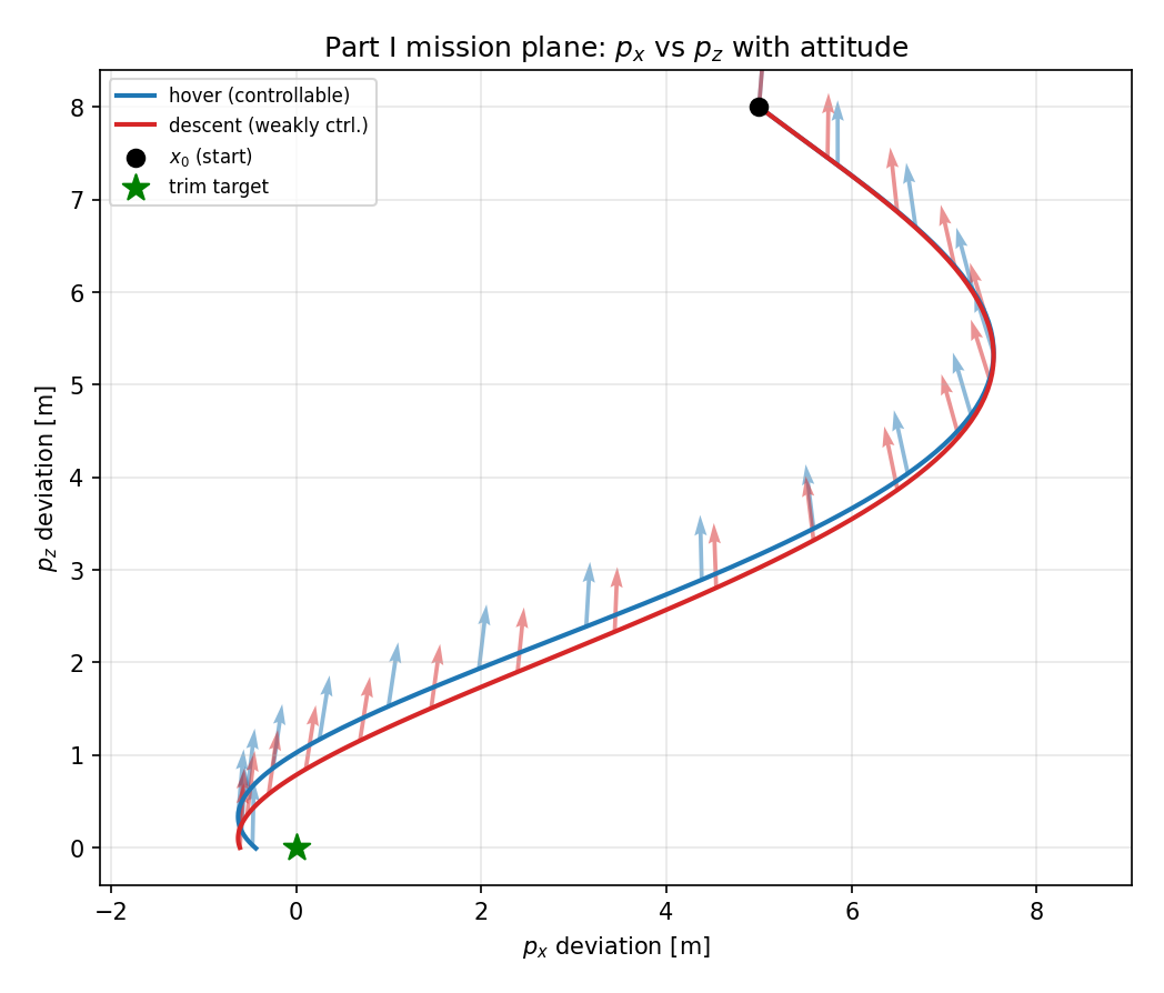 Figure 6: Mission-plane trajectory ($p_x$ vs $p_z$) with attitude vectors at sampled positions