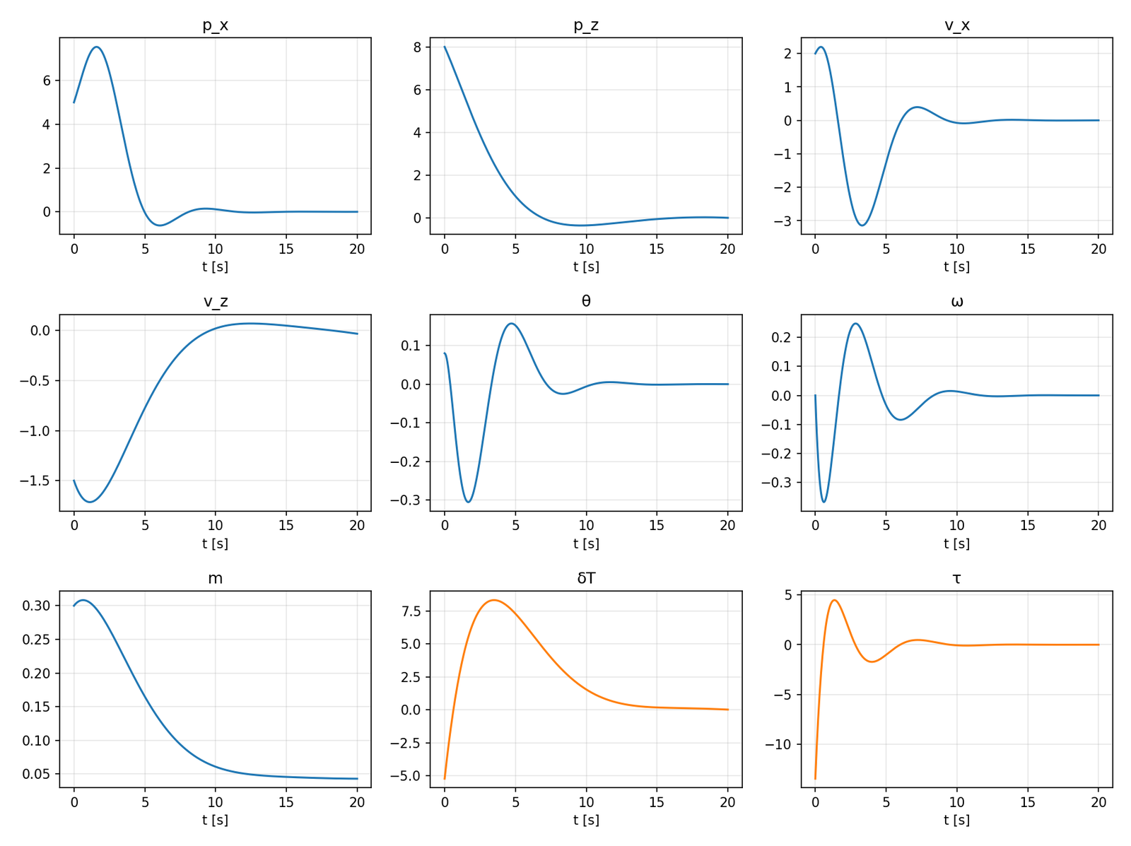 Figure 7: Recorded Part I optimal trajectory used as the reference