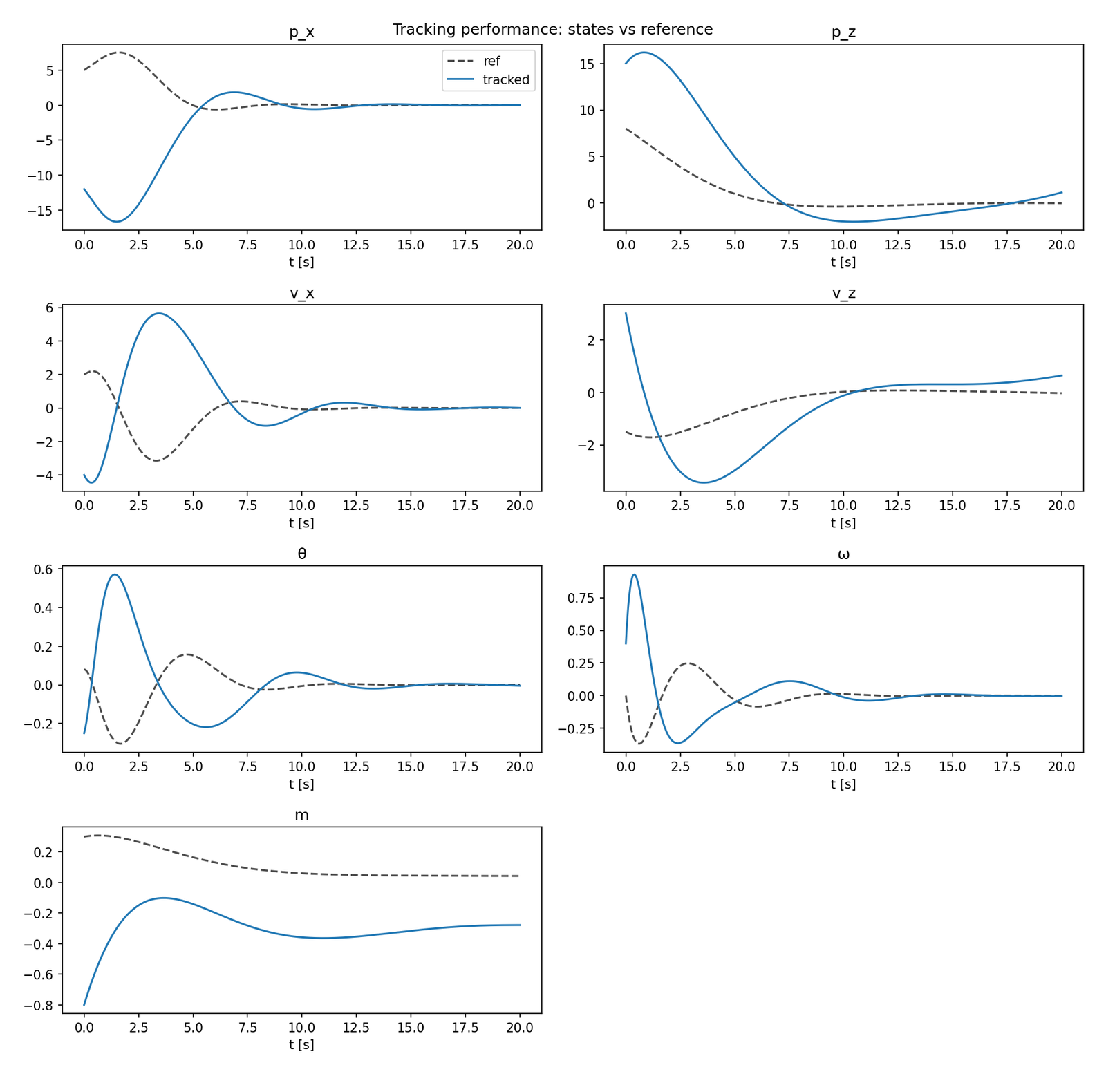 Figure 8: Tracking performance