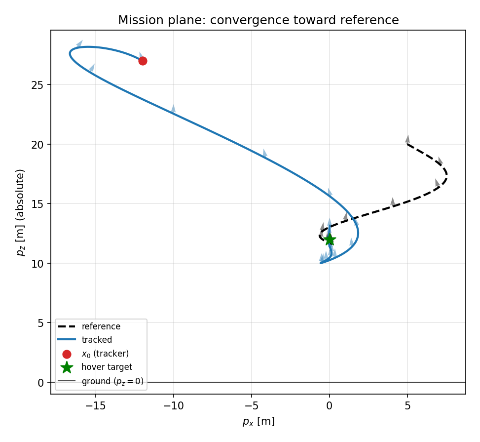 Figure 9: Closed-loop convergence of the tracker onto the reference, with attitude arrows and the ground constraint