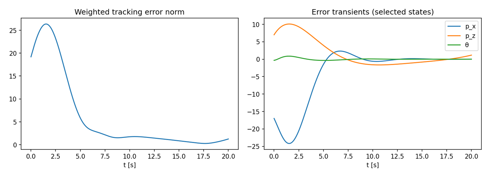 Figure 10: Transient response — cost-balanced tracking error