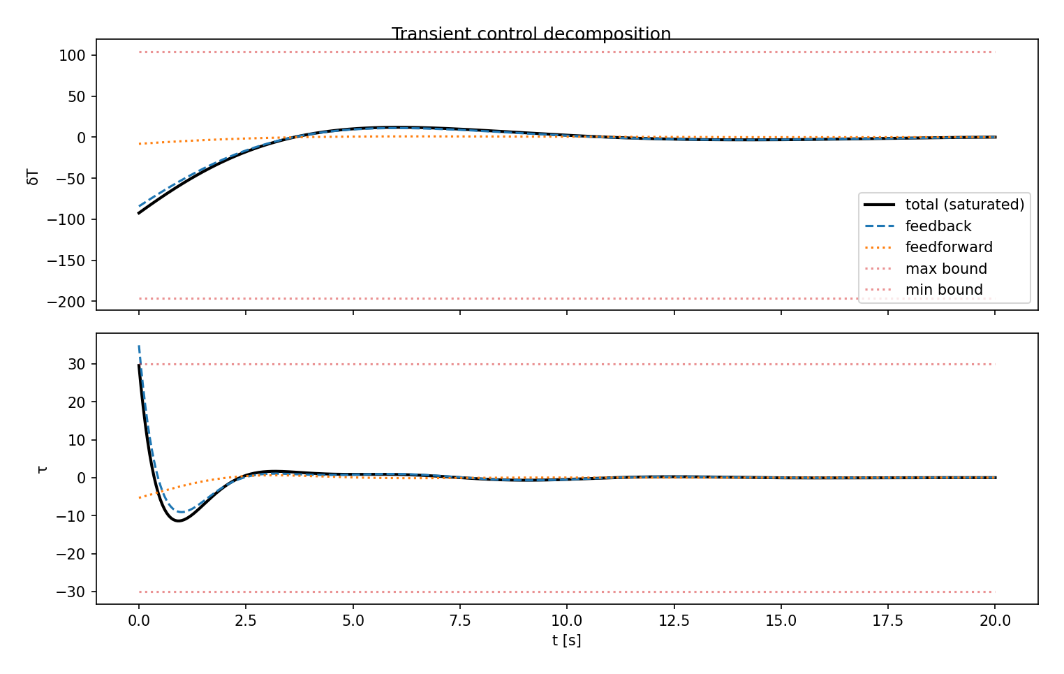 Figure 11: Transient control decomposition into feedback and feedforward components