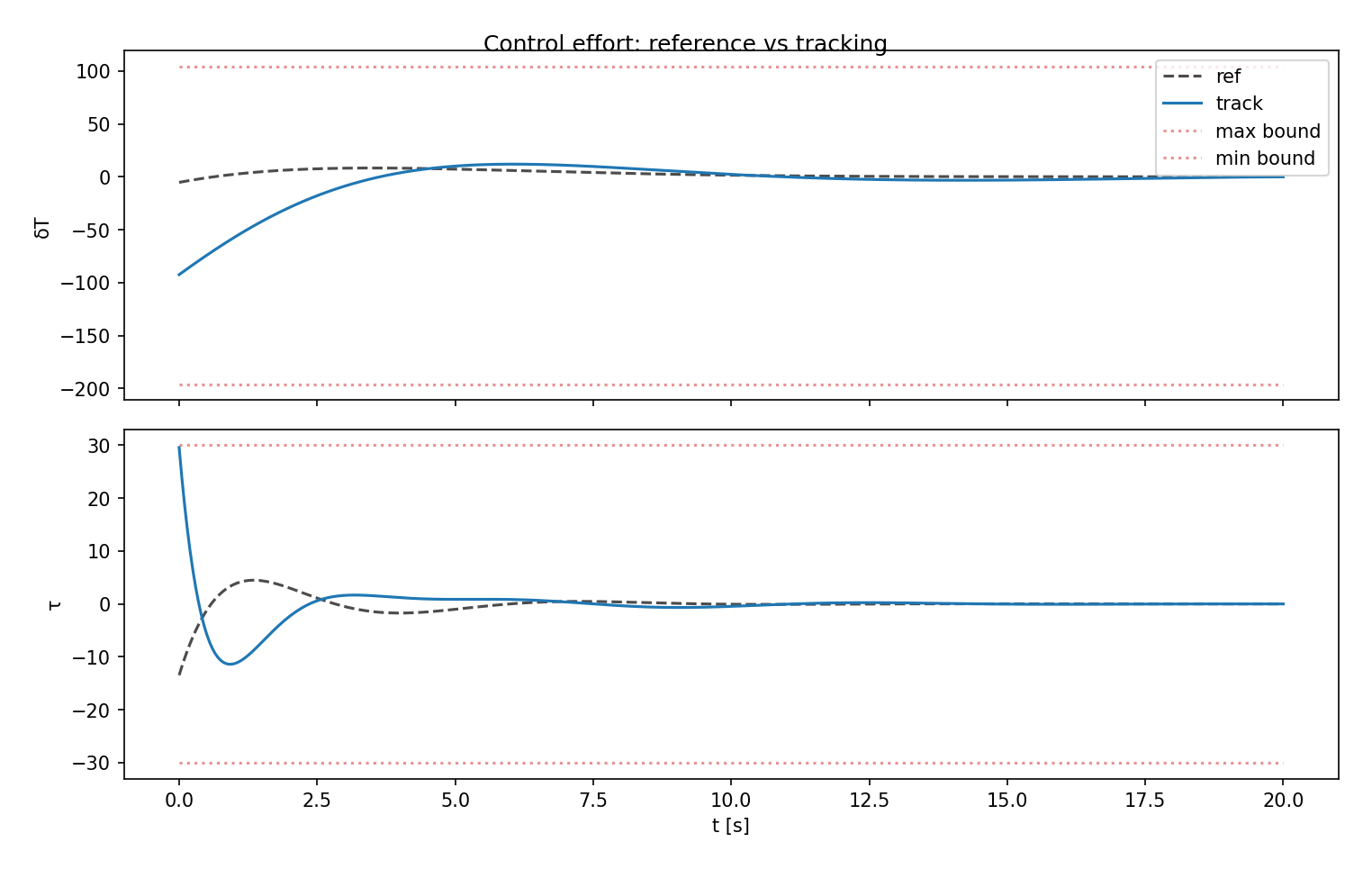 Figure 12: Control effort — tracker versus reference plan