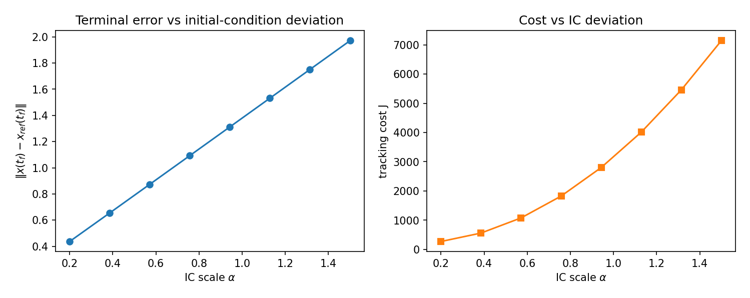 Figure 13: Robustness to initial-condition deviations — terminal error and tracking cost as the initial offset is scaled
