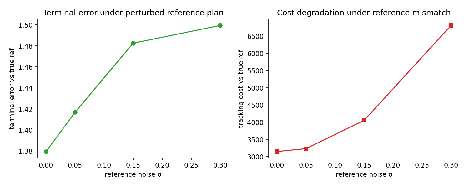 Figure 14: Sensitivity to a perturbed reference plan, scored against the true reference