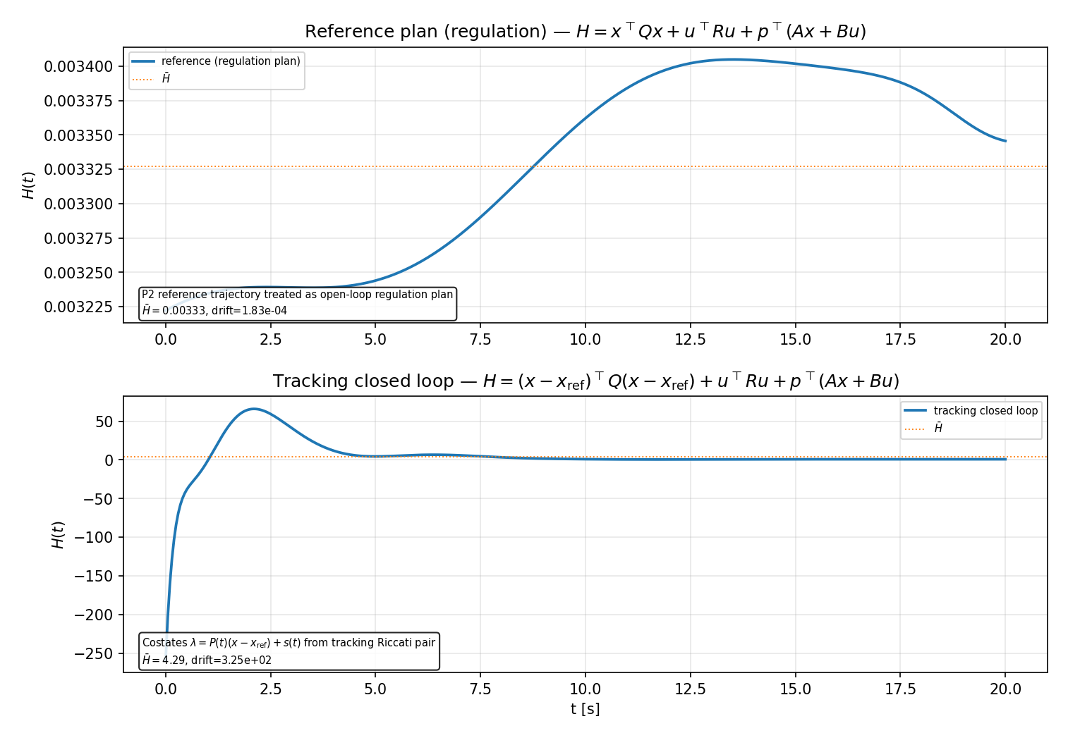 Figure 15: Hamiltonian consistency — constant for the autonomous reference plan, time-varying for the tracking problem