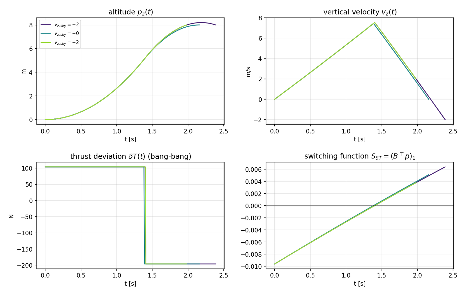 Figure 16: Phase A minimum-time ascent for terminal vertical velocities −2, 0, +2 m/s — altitude, vertical velocity, bang–bang thrust deviation, and switching function