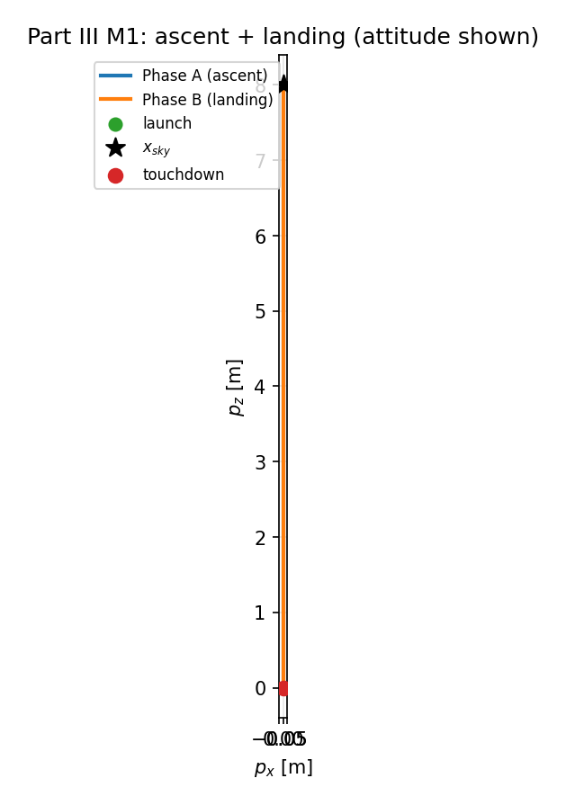 Figure 17: M1 — flat-ground mission plane, ascent plus landing with attitude shown. Touchdown at the origin; the descent is very nearly vertical over the shared footprint.