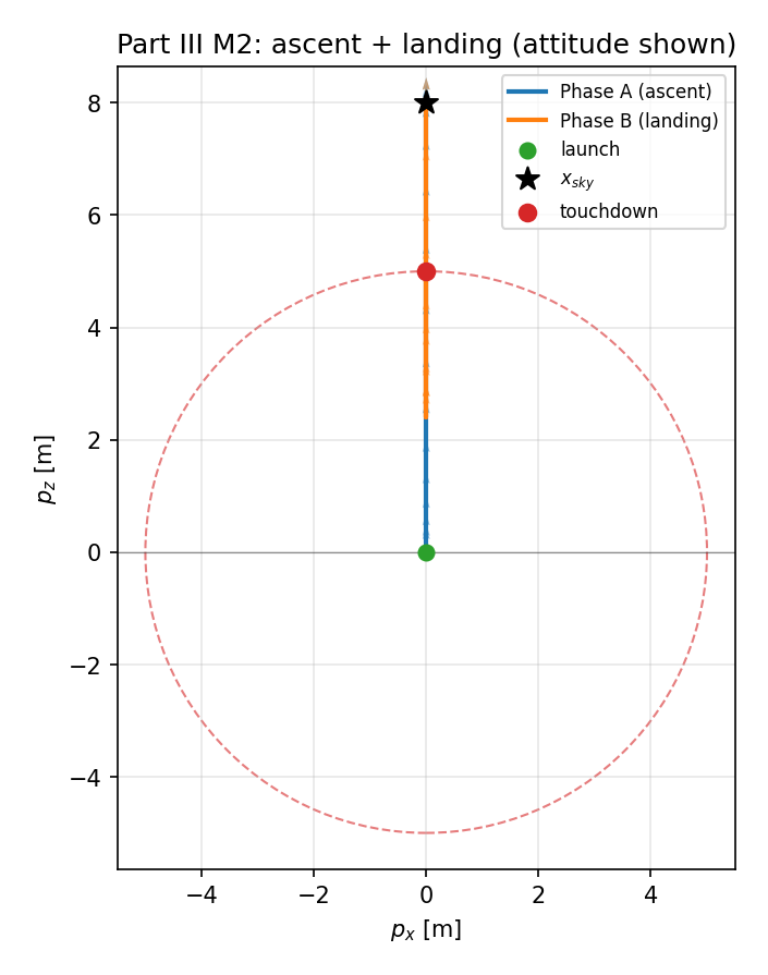 Figure 18: M2 — circular-platform mission plane. The sphere constraint (dotted) forces a bowed approach intercepting the surface along its outward normal at the apex.
